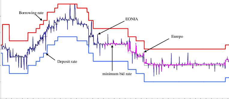 Predicting Ecb Interest Rates With Machine Learning
